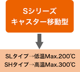 Sシリーズキャスター移動型